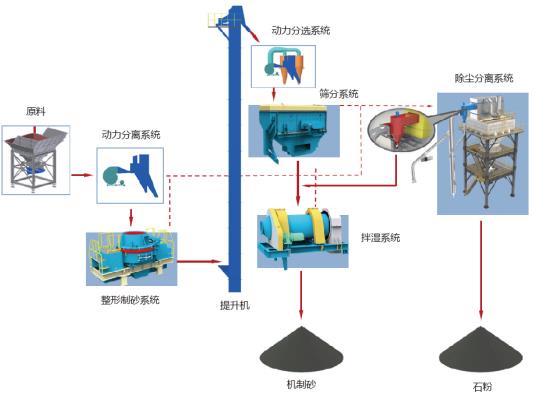 山美股份制砂樓綠色、環(huán)保，獲客戶認可