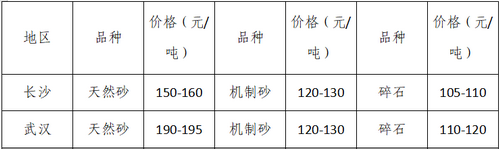 湖南、湖北一砂難求，重慶砂石廠關(guān)?！L(zhǎng)江砂石價(jià)格大漲！