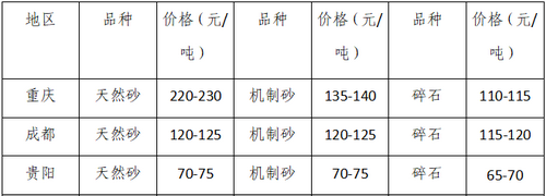 湖南、湖北一砂難求，重慶砂石廠關(guān)?！L(zhǎng)江砂石價(jià)格大漲！