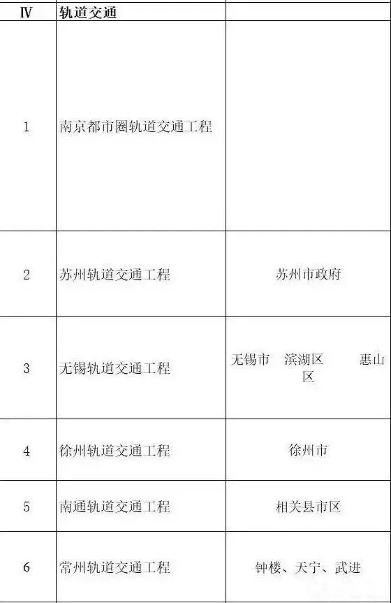 總投資超10萬(wàn)億！冀蘇豫等6省市2020重大項(xiàng)目一覽