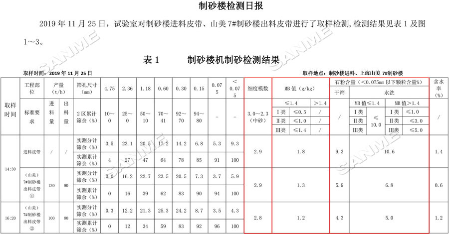 【項(xiàng)目】制砂原料含泥量高？山美股份有辦法！帶您走進(jìn)池州長(zhǎng)九（神山）制砂樓項(xiàng)目，看山美股份如何解決這個(gè)問(wèn)題