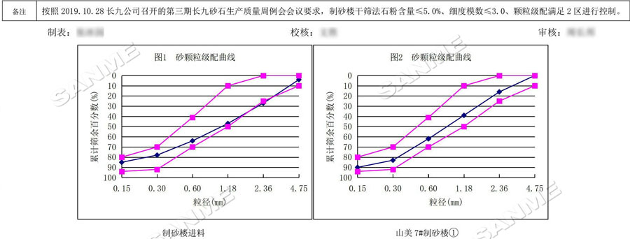 【項(xiàng)目】制砂原料含泥量高？山美股份有辦法！帶您走進(jìn)池州長(zhǎng)九（神山）制砂樓項(xiàng)目，看山美股份如何解決這個(gè)問(wèn)題