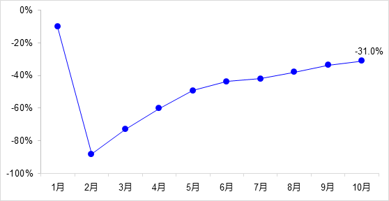 交通投資保持高位增長！1-10月全國完成交通固定資產(chǎn)投資2.8萬億元！
