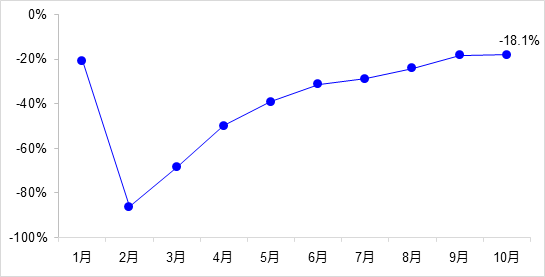交通投資保持高位增長！1-10月全國完成交通固定資產(chǎn)投資2.8萬億元！