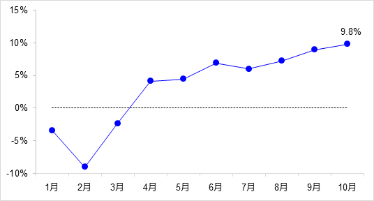 交通投資保持高位增長！1-10月全國完成交通固定資產(chǎn)投資2.8萬億元！