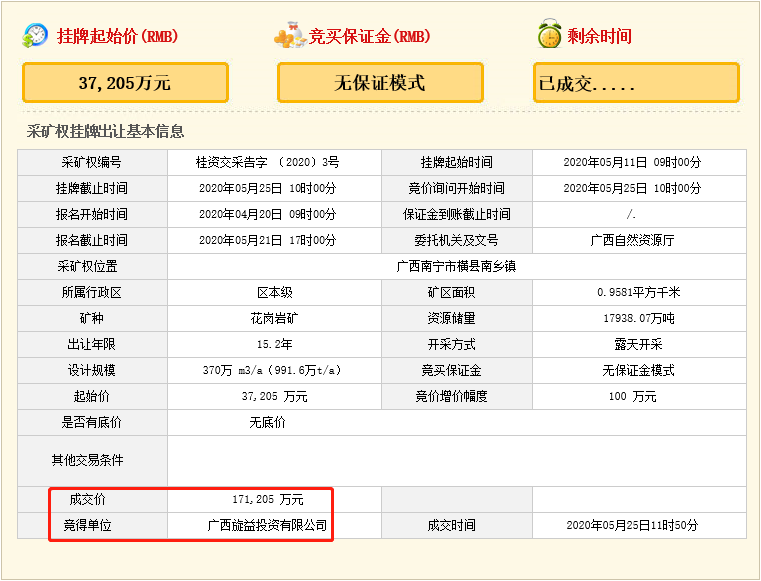 瘋狂！廣西南寧交投7.61億元拍得一宗花崗巖采礦權(quán)，竟需35.7年才能收回成本？