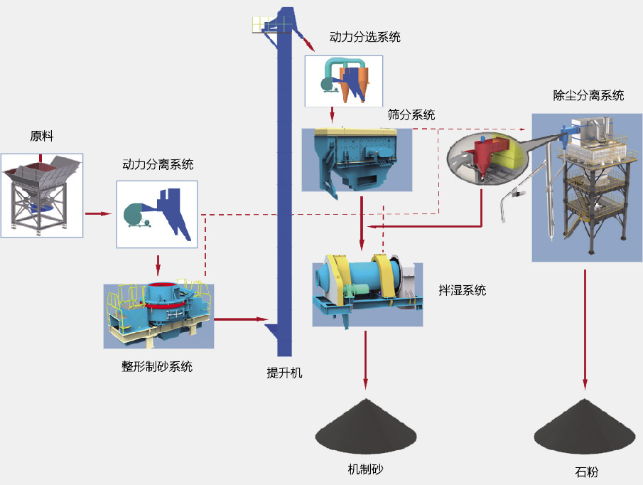 SGL、SSL系列制砂樓基本生產(chǎn)流程